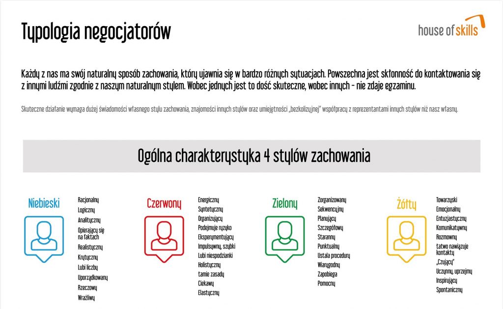 Typologie negocjatorów