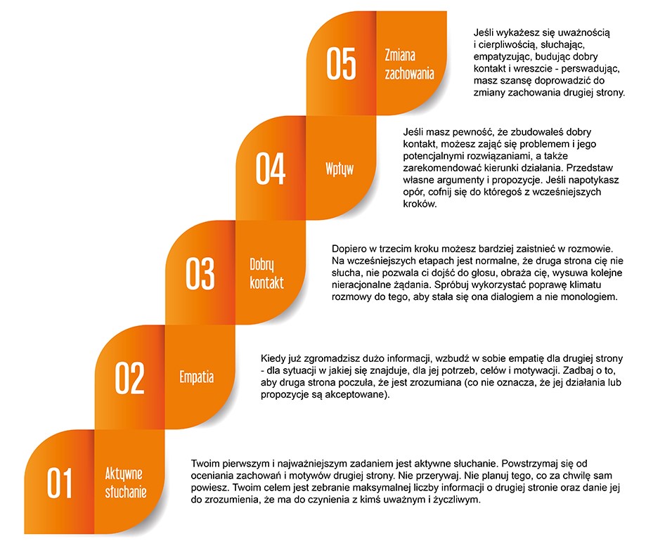 Schody zmian behawioralnych