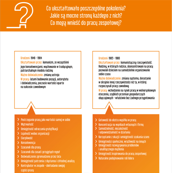 Różnorodność pokoleniowa jako źródło inspiracji dla Liderów