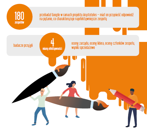 Psychologiczne bezpieczeństwo a efektywność zespołu